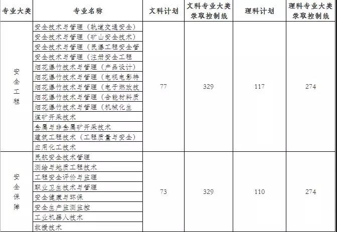2020湖南安全技术职业学院录取专科录取分数线（含历年录取分数线）
