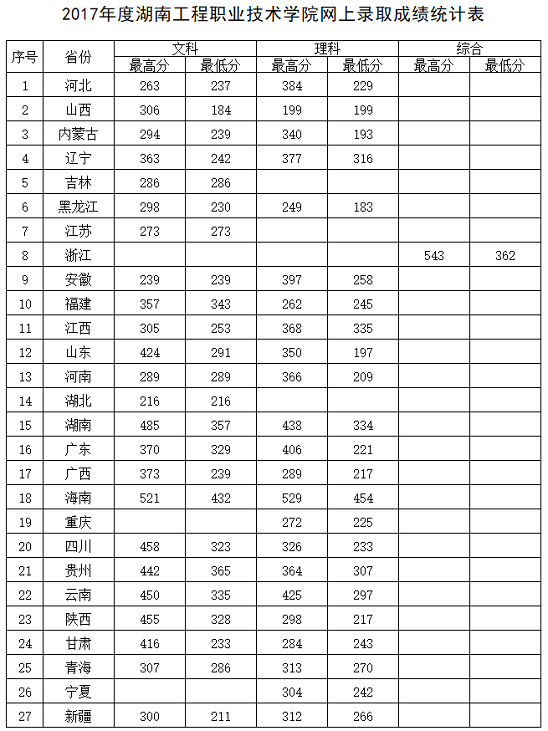 2020湖南工程职业技术学院录取专科录取分数线（含历年录取分数线）