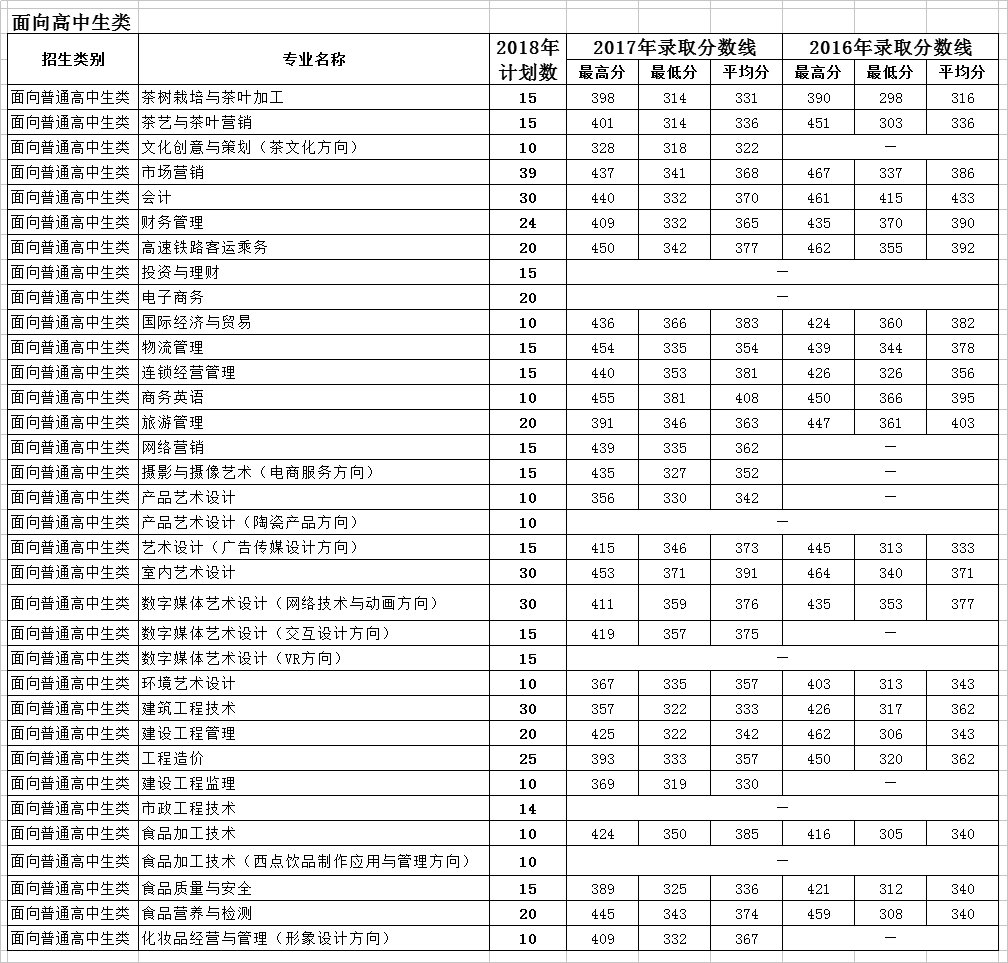 2020漳州科技职业学院专科录取分数线（含历年录取分数线）