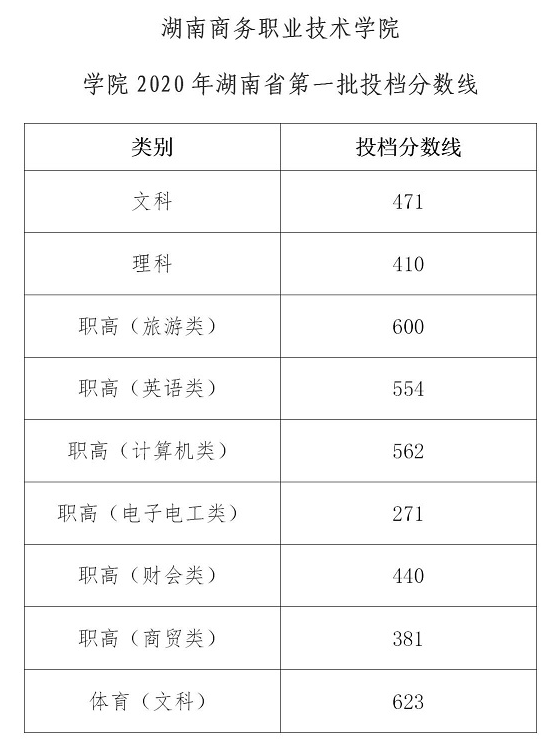 2020湖南商务职业技术学院录取专科录取分数线（含历年录取分数线）