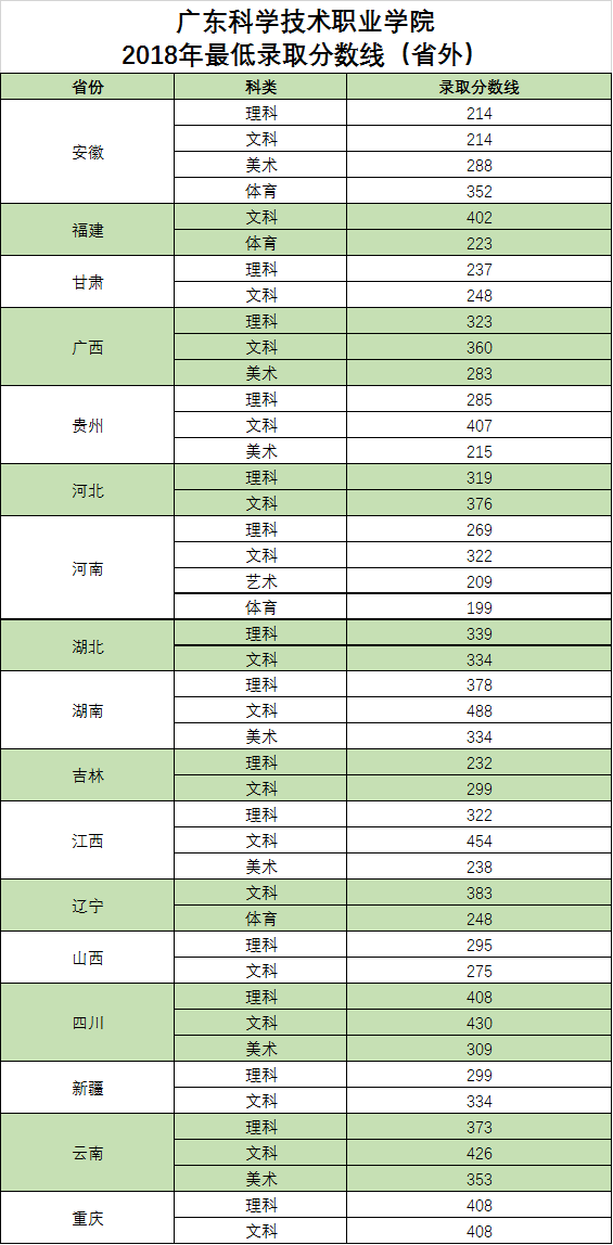 2020广东科学技术职业学院专科录取分数线（含历年录取分数线）