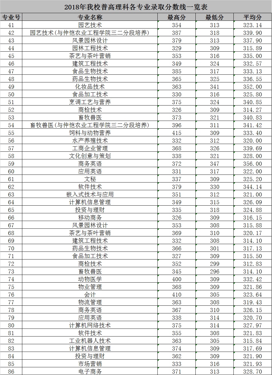 2020广东科贸职业学院录取专科录取分数线（含历年录取分数线）