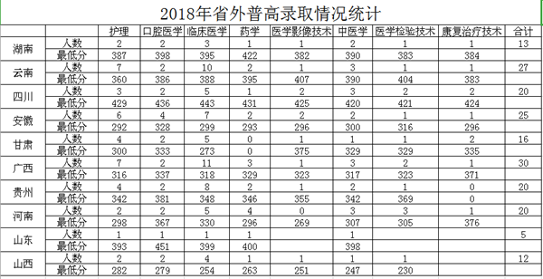 2020肇庆医学高等专科学校专科录取分数线（含历年录取分数线）