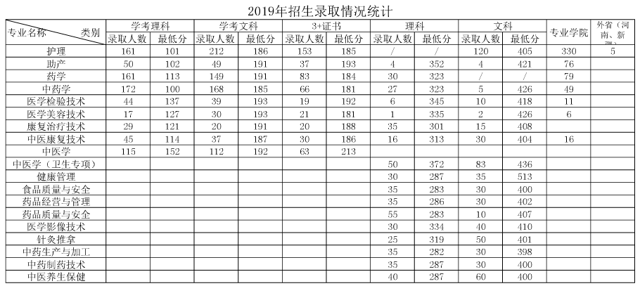 2020广东江门中医药职业学院专科录取分数线（含历年录取分数线）