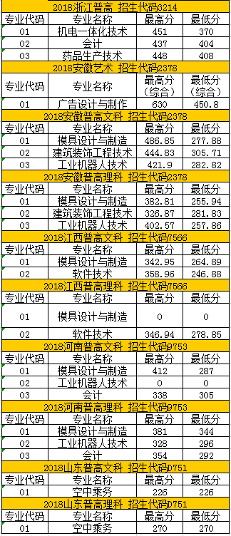 2020苏州健雄职业技术学院录取专科录取分数线（含历年录取分数线）