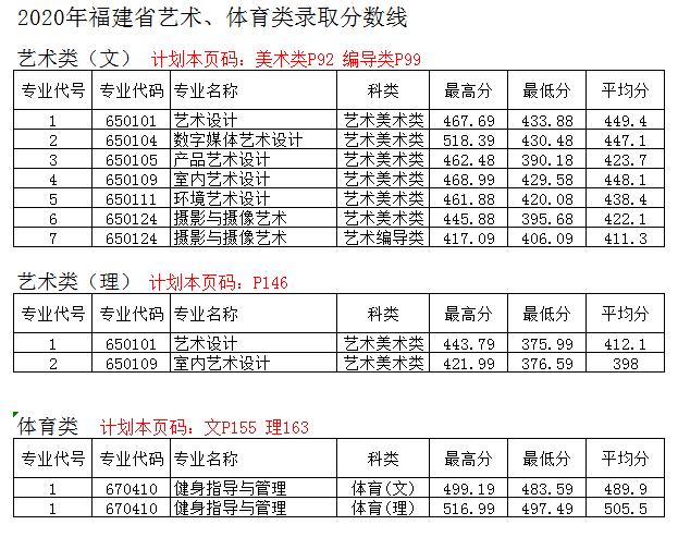 2020漳州科技职业学院录取分数线是多少-各专业分数线