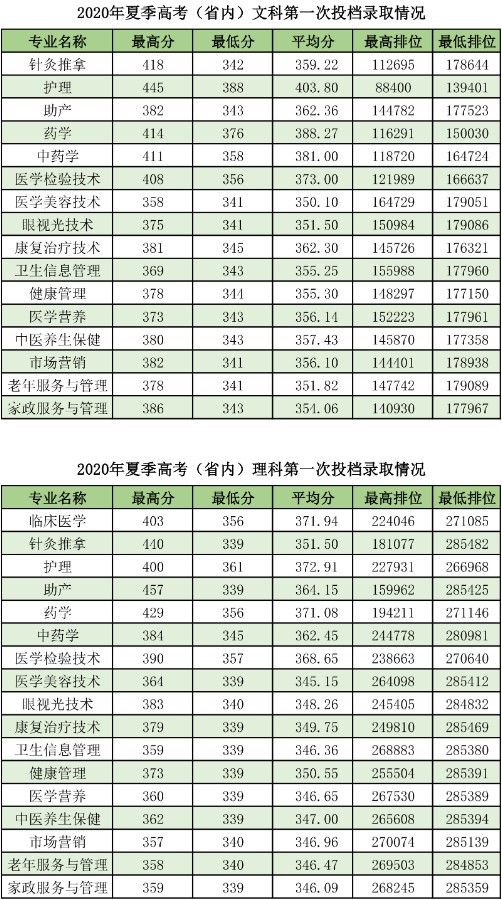 2020广东茂名健康职业学院专科录取分数线（含历年录取分数线）