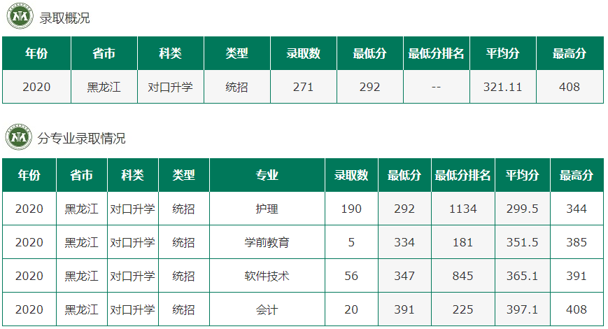 2020黑龙江农垦职业学院录取专科录取分数线（含历年录取分数线）