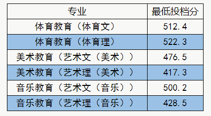 2020漳州城市职业学院录取分数线是多少-各专业分数线
