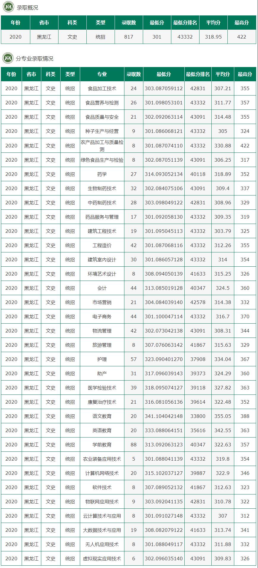 2020黑龙江农垦职业学院录取专科录取分数线（含历年录取分数线）