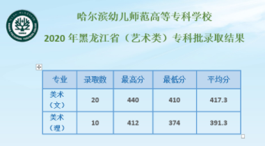 2020哈尔滨幼儿师范高等专科学校录取专科录取分数线（含历年录取分数线）