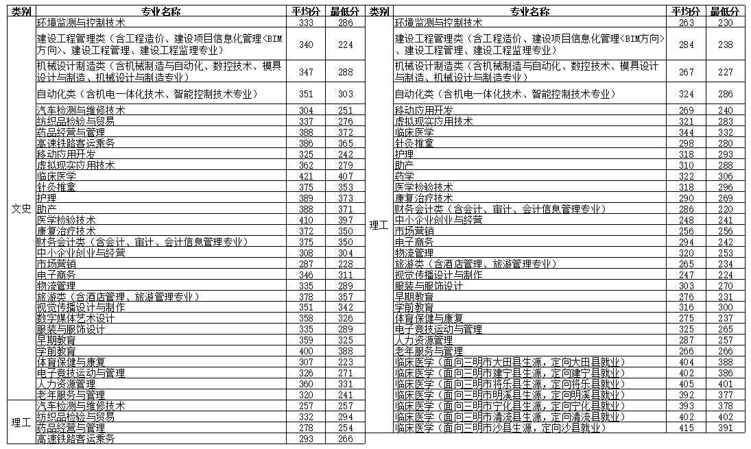 2020三明医学科技职业学院录取专科录取分数线（含历年录取分数线）