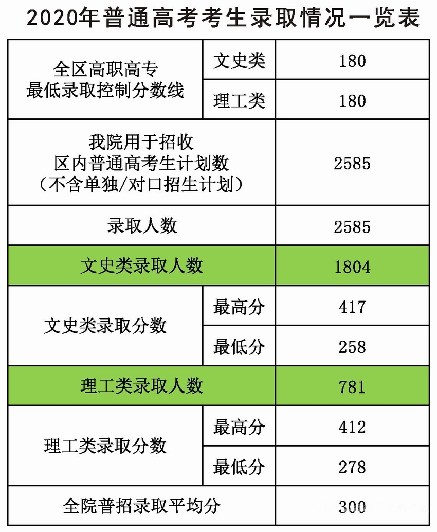 2020广西工商职业技术学院录取专科录取分数线（含历年录取分数线）