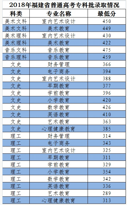 2020漳州城市职业学院录取专科录取分数线（含历年录取分数线）