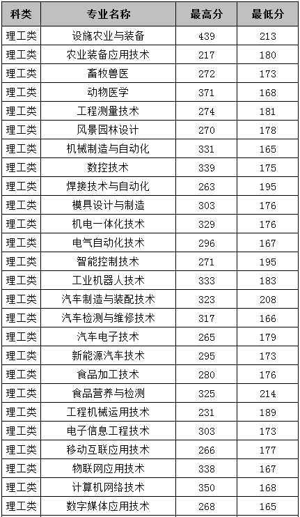 2020黑龙江农业工程职业学院录取专科录取分数线（含历年录取分数线）