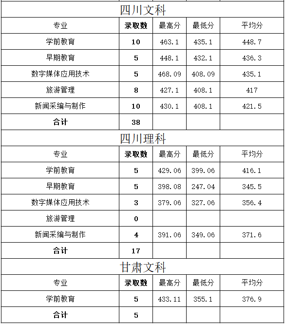 2020重庆文化艺术职业学院录取专科录取分数线（含历年录取分数线）