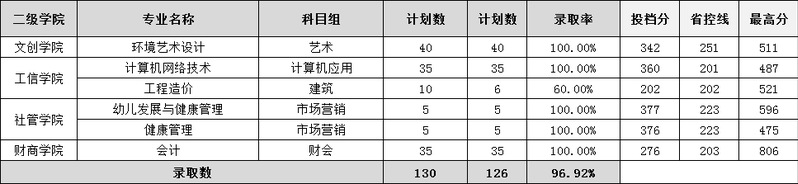2020南京城市职业学院录取专科录取分数线（含历年录取分数线）