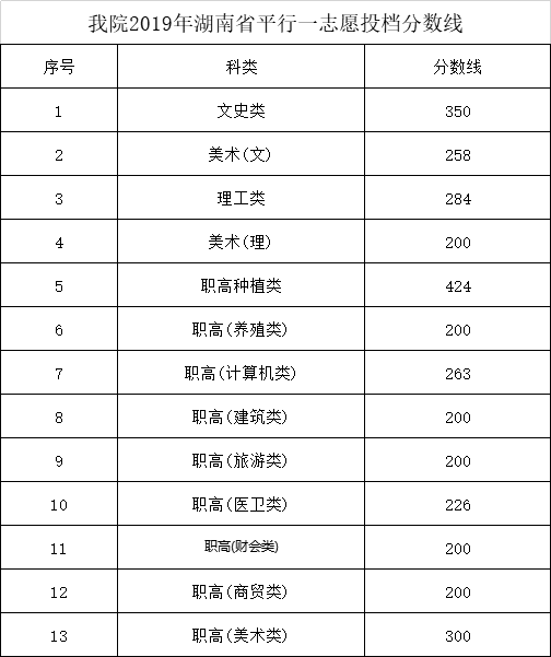 2020湖南环境生物职业技术学院录取专科录取分数线（含历年录取分数线）