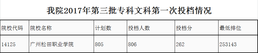 2020广州松田职业学院专科录取分数线（含历年录取分数线）