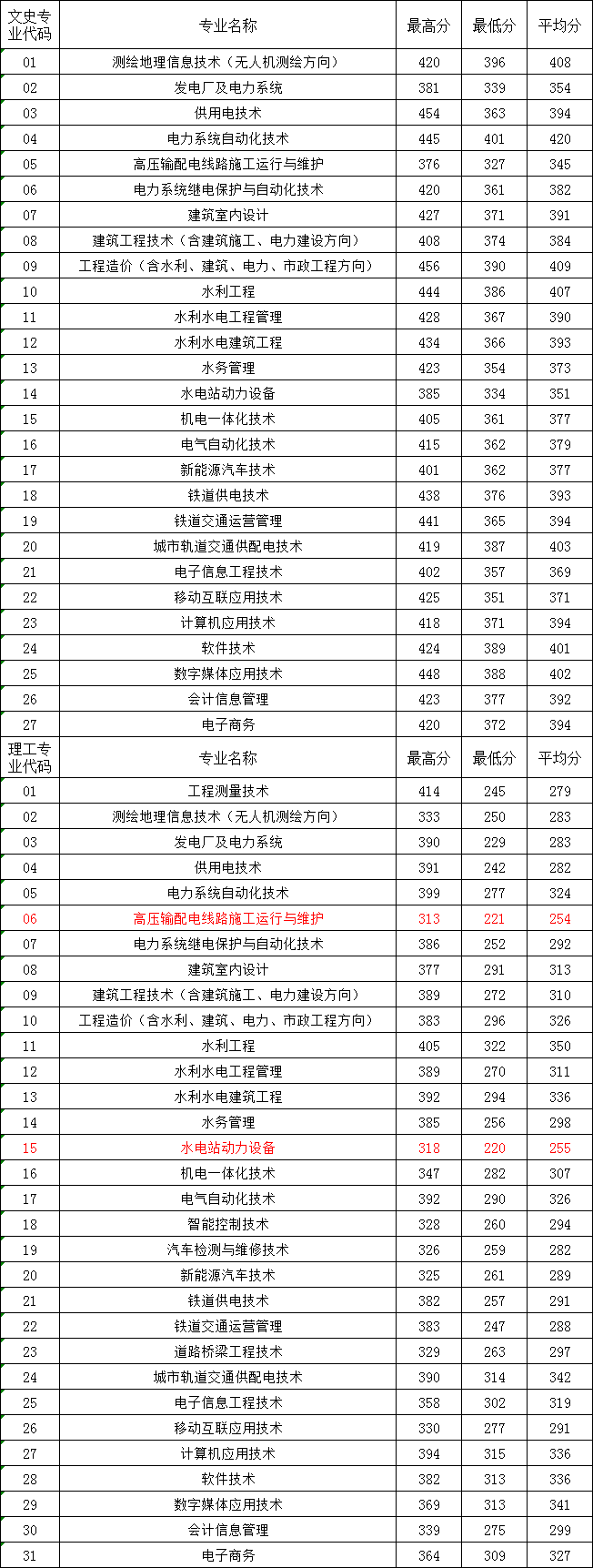 2020福建水利电力职业技术学院录取专科录取分数线（含历年录取分数线）