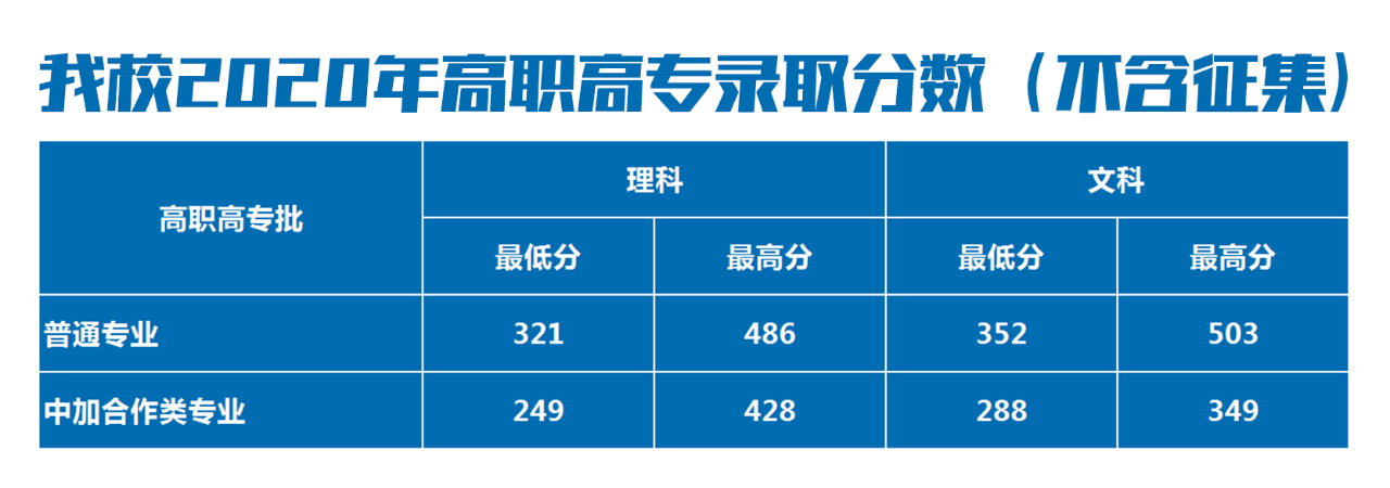 2020郑州信息科技职业学院录取专科录取分数线（含历年录取分数线）