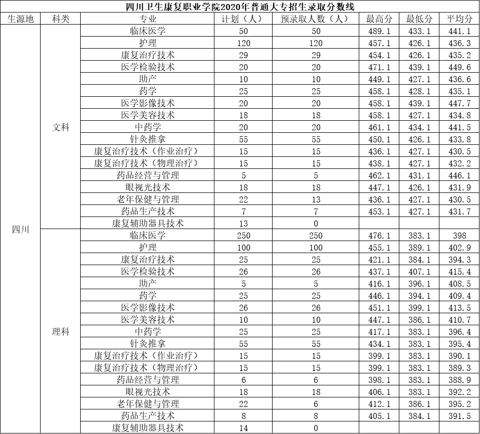2020四川卫生康复职业学院专科录取分数线含历年录取分数线