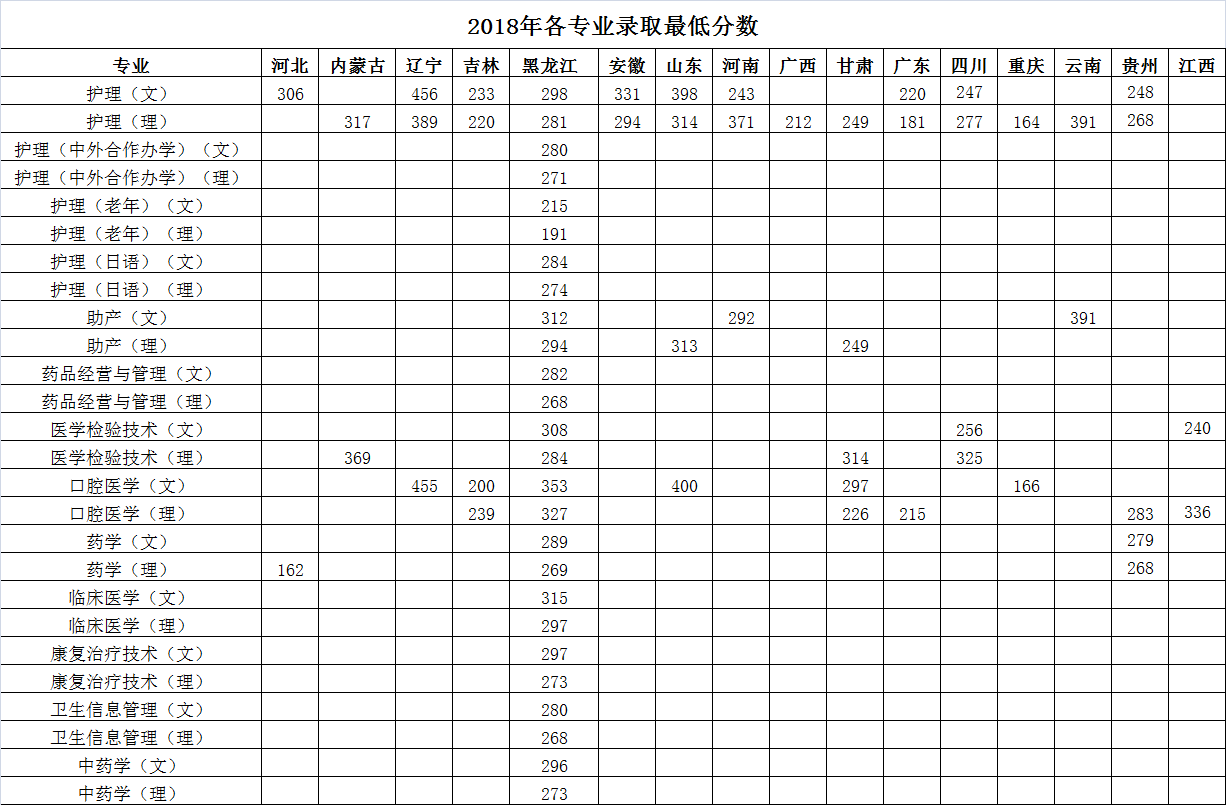 2020黑龙江护理高等专科学校录取专科录取分数线（含历年录取分数线）