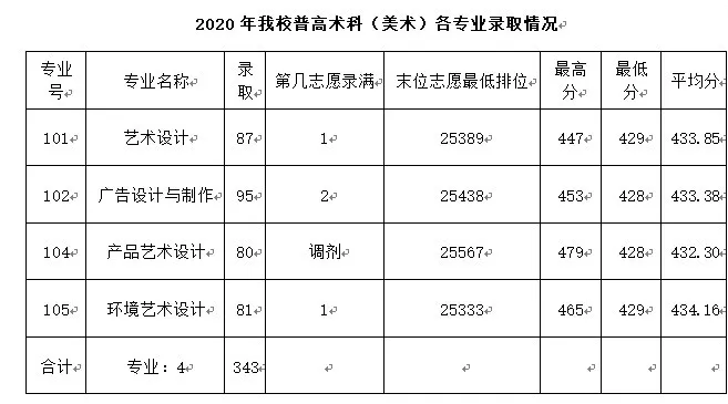 2020广东农工商职业技术学院录取分数线是多少-各专业分数线