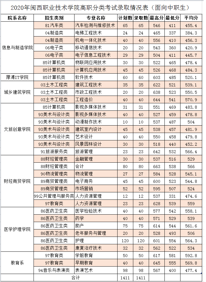 2020闽西职业技术学院录取分数线是多少-各专业分数线