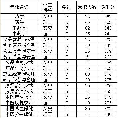 2020福建生物工程职业技术学院录取专科录取分数线（含历年录取分数线）