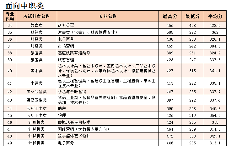 2020漳州科技职业学院专科录取分数线（含历年录取分数线）