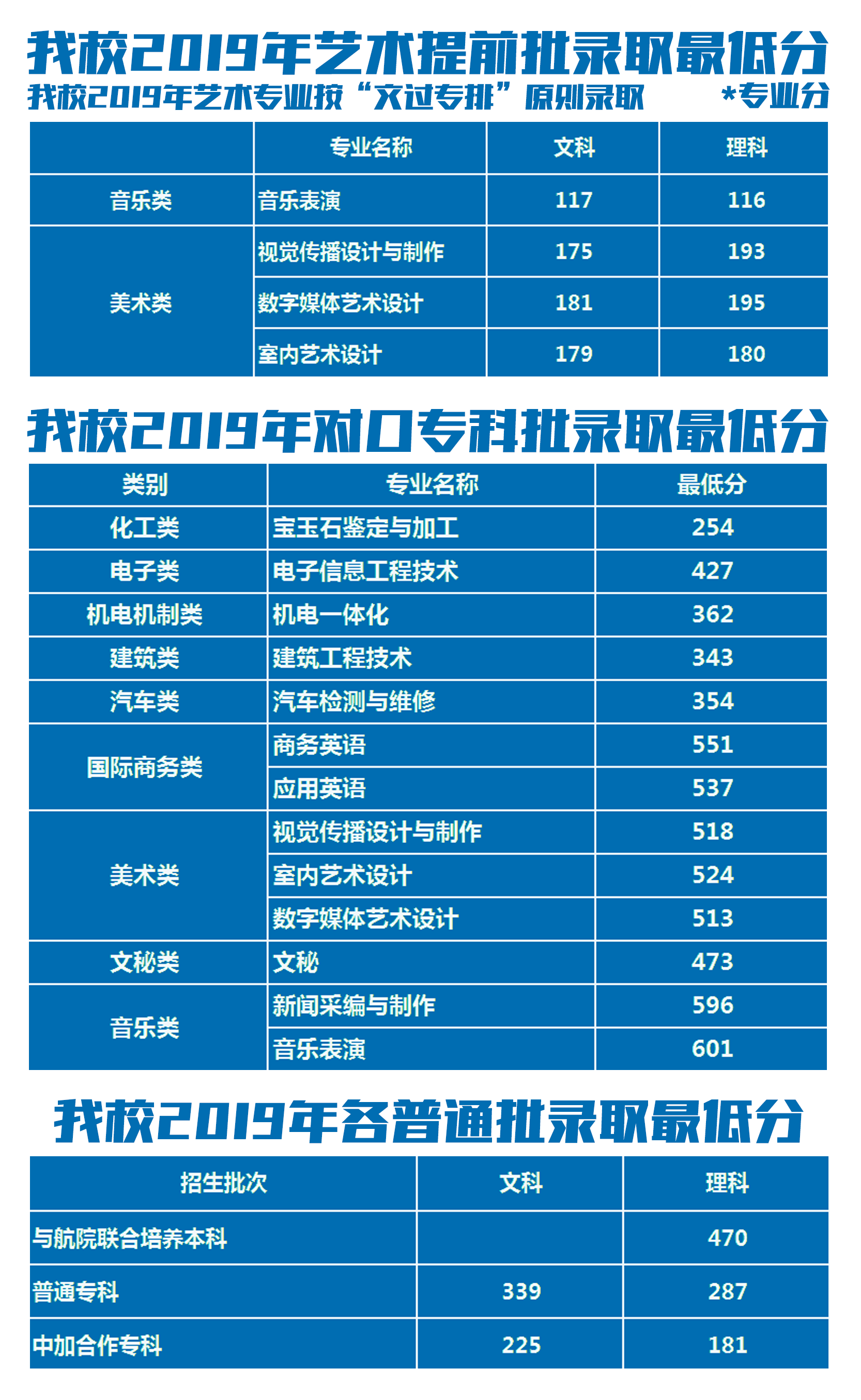 2020郑州信息科技职业学院录取专科录取分数线（含历年录取分数线）