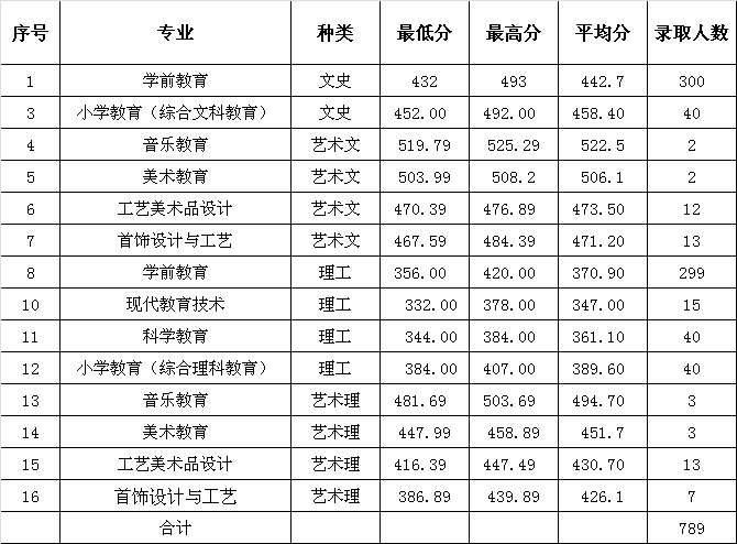 2020福建幼儿师范高等专科学校录取专科录取分数线（含历年录取分数线）