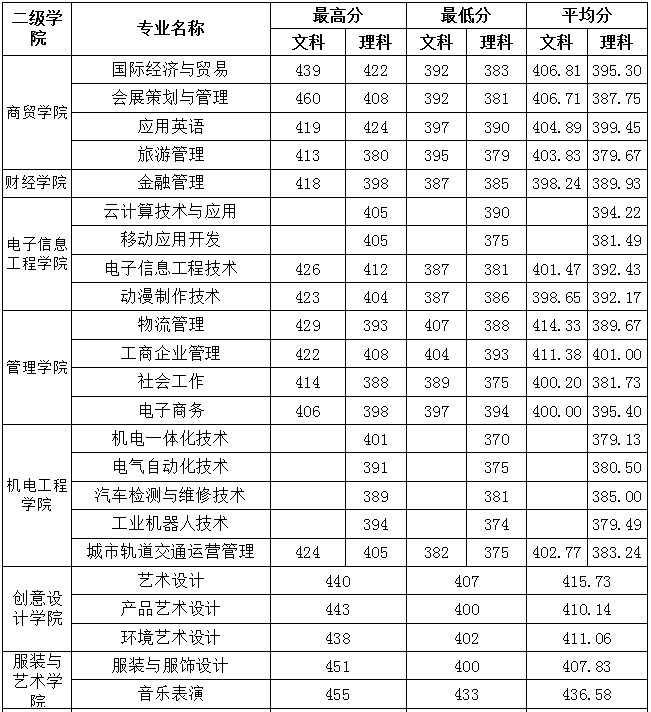 2020广州科技贸易职业学院专科录取分数线（含历年录取分数线）