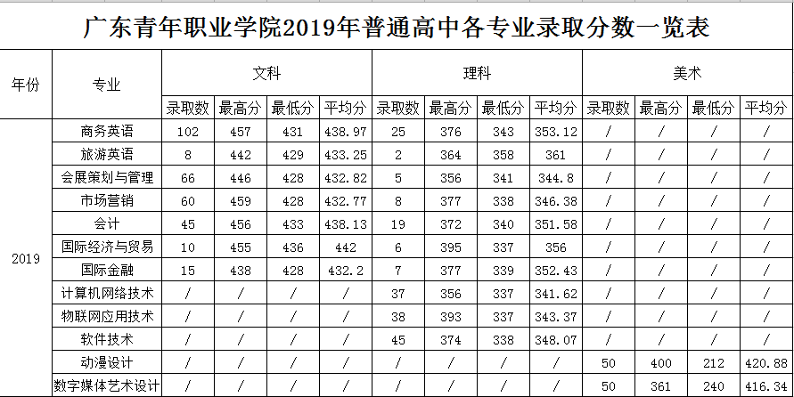 2020广东青年职业学院录取专科录取分数线（含历年录取分数线）