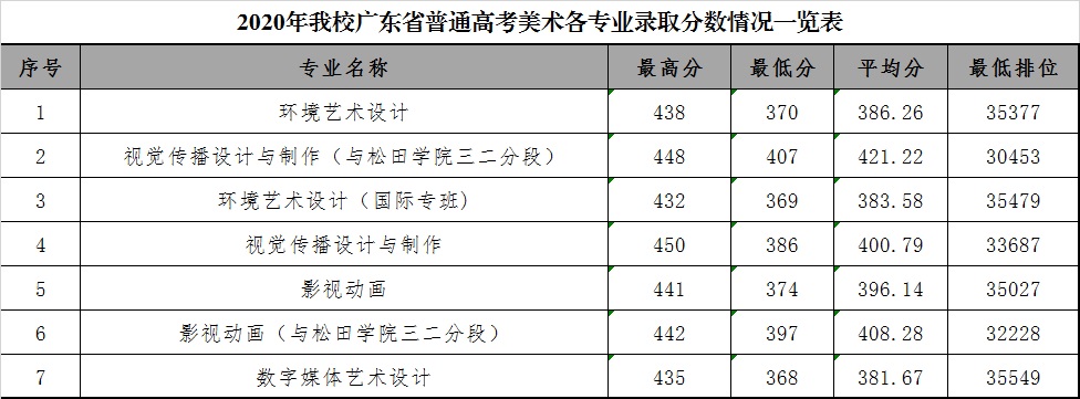 2020广东科贸职业学院录取专科录取分数线（含历年录取分数线）