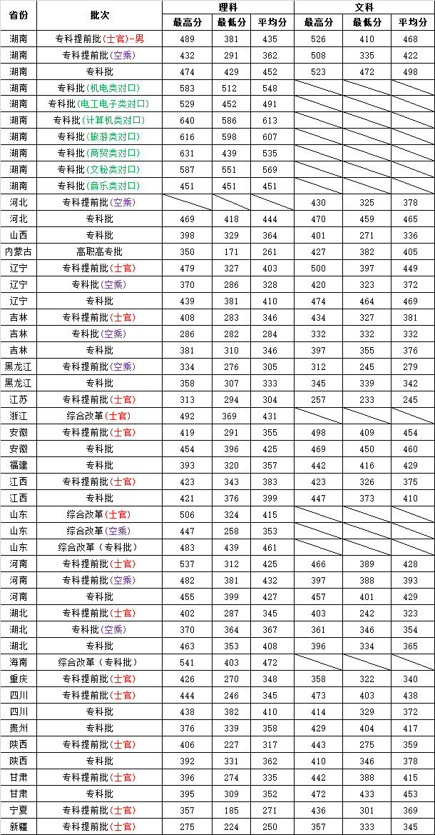 2020长沙航空职业技术学院录取分数线