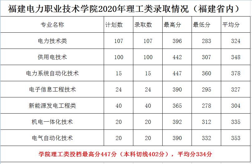 2020福建电力职业技术学院录取专科录取分数线（含历年录取分数线）