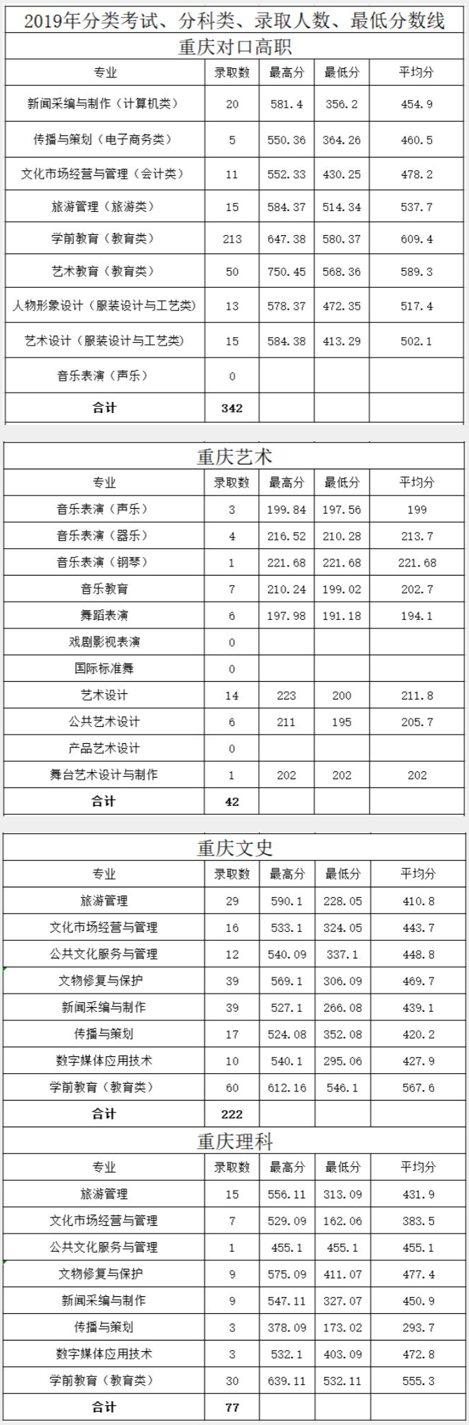 2020重庆文化艺术职业学院录取专科录取分数线（含历年录取分数线）