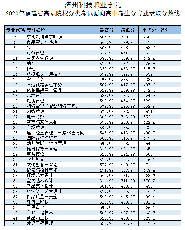 2020漳州科技职业学院专科录取分数线（含历年录取分数线）