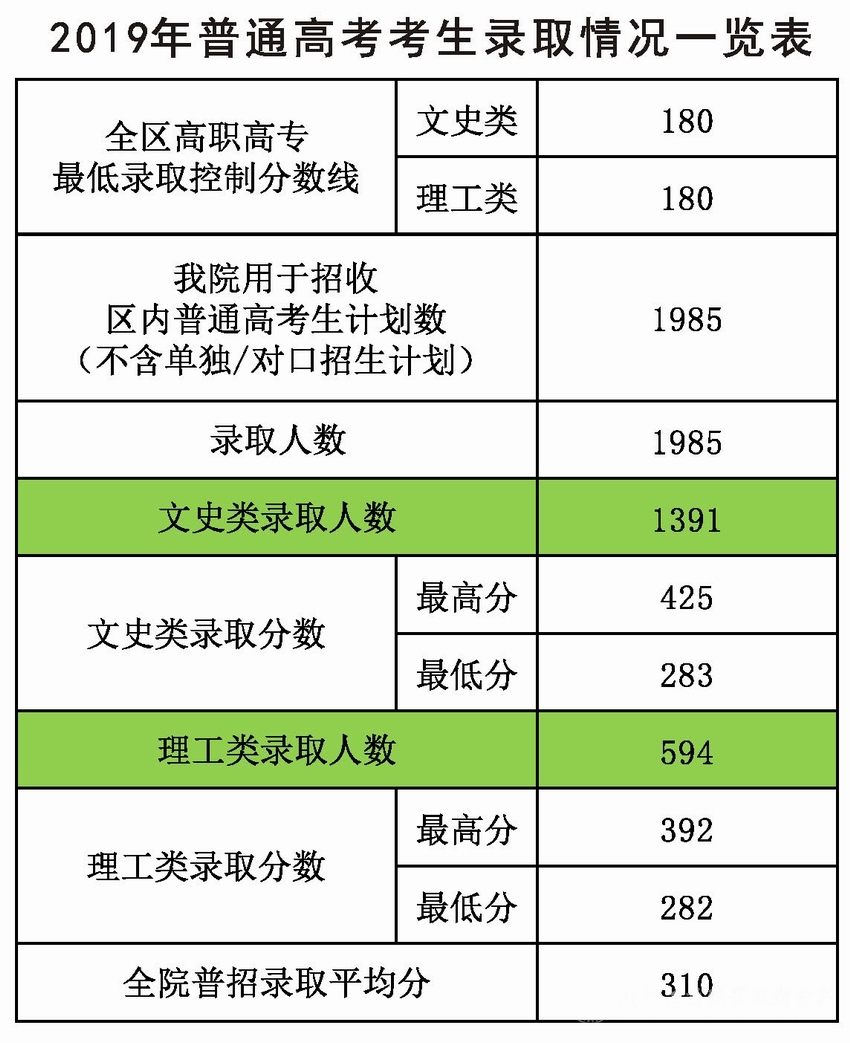2020广西工商职业技术学院录取专科录取分数线（含历年录取分数线）