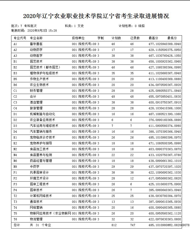 2020辽宁农业职业技术学院录取专科录取分数线（含历年录取分数线）
