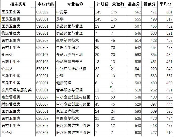 2020福建生物工程职业技术学院录取专科录取分数线（含历年录取分数线）