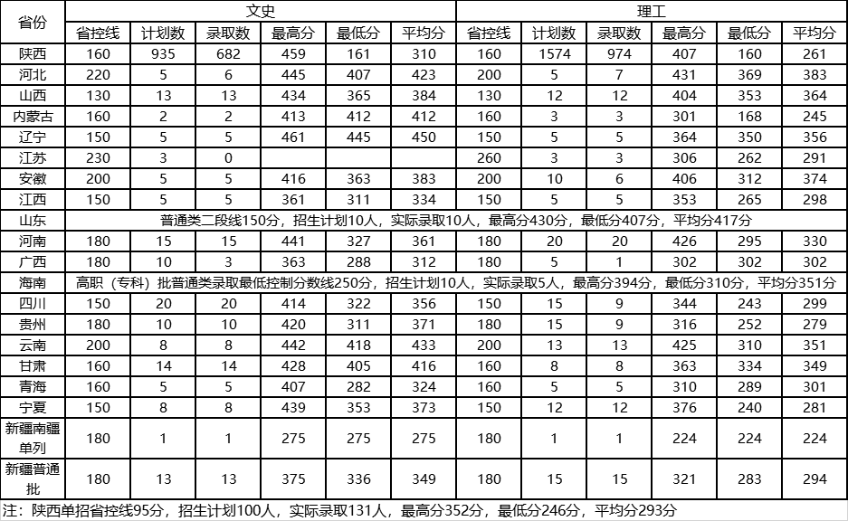 2020西安职业技术学院录取分数线是多少