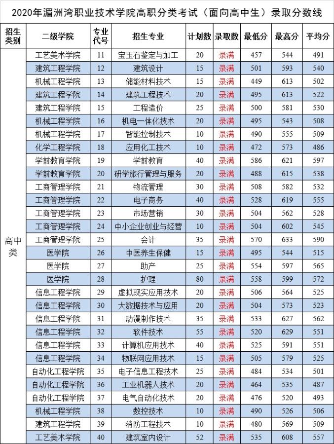2020湄洲湾职业技术学院录取分数线是多少-各专业分数线