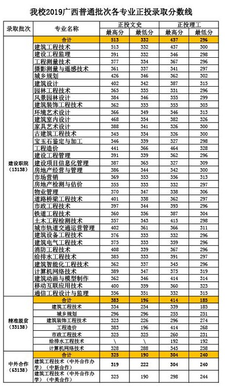 2020广西建设职业技术学院录取专科录取分数线（含历年录取分数线）