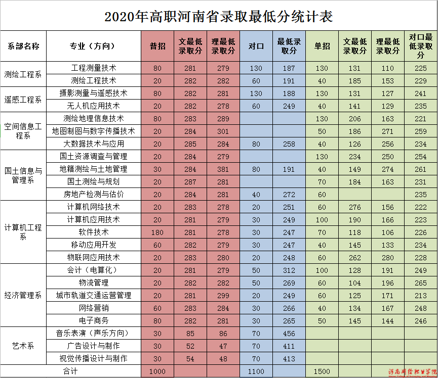 2020河南测绘职业学院录取分数线是多少-各专业分数线