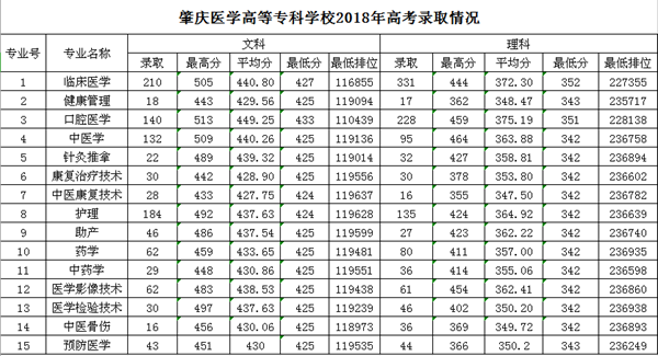 2020肇庆医学高等专科学校专科录取分数线（含历年录取分数线）