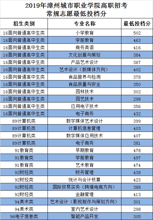 2020漳州城市职业学院录取专科录取分数线（含历年录取分数线）