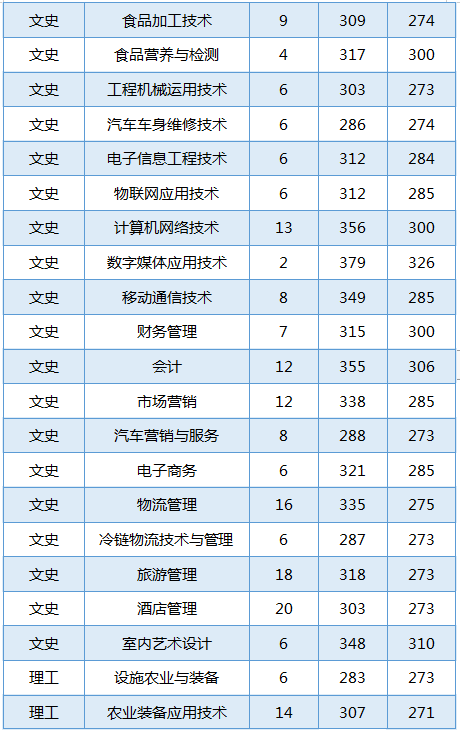 2020黑龙江农业工程职业学院录取专科录取分数线（含历年录取分数线）
